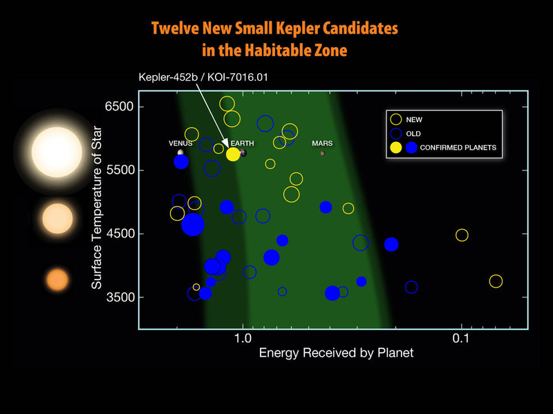 Illustration for article titled Updated Kepler Catalog Includes 521 New Possible Exoplanets